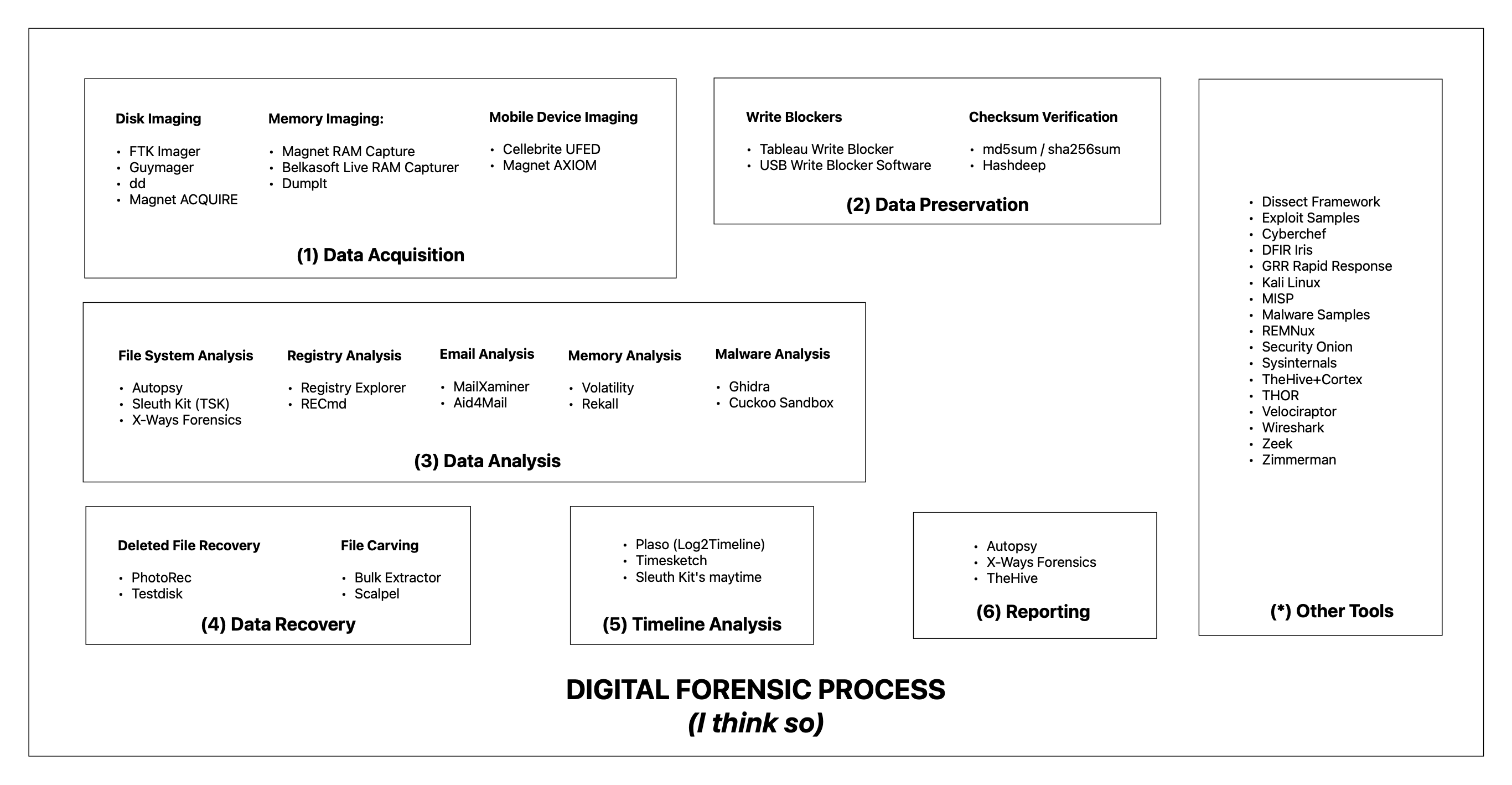 Other Forensic Tools to Consider